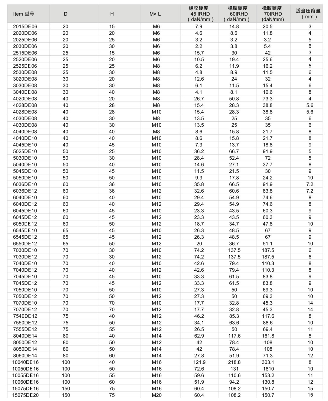 JNDE型<a href='http://m.a0988.cn' target='_blank'><u>橡膠減震器</u></a>參數(shù)圖